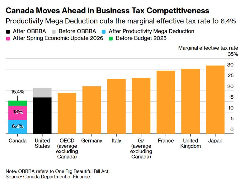 Canada moves ahead with tax break_bloomberg